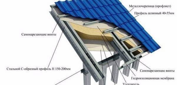 Возведение дома и крыши из ЛСТК: особенности и преимущества технологии - фото