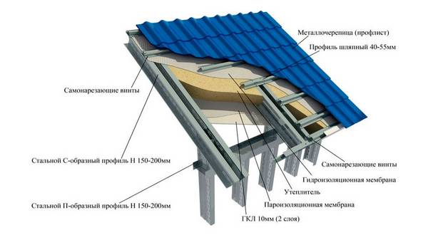 Гидроизоляция крыши: особенности монтажа при небольших вложениях с фото